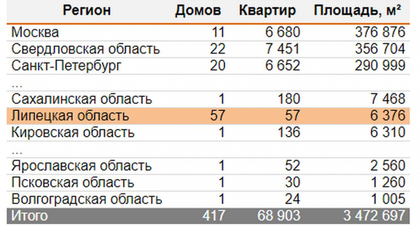 Липецкая область занимает первое место в стране по количеству выведенных домов за месяц