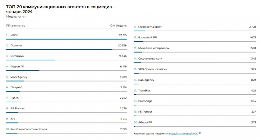 PR-агентство из Черноземья вошло в рейтинг лидеров цитируемости в России