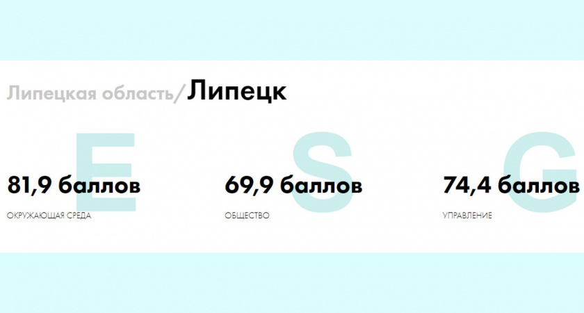 Липецк вошел в ТОП-20 городов по индексу ESG