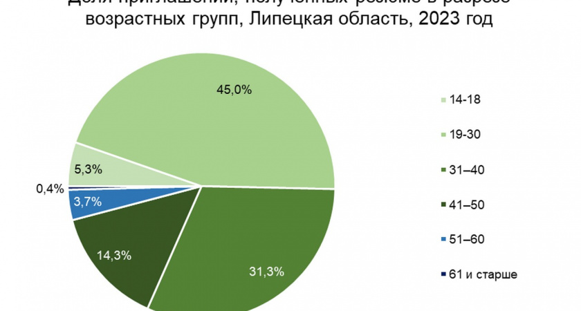 Компании Липецкой области стали лояльнее к возрастным соискателям