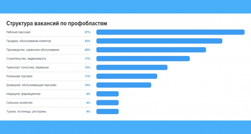 В Липецкой области спрос на персонал вырос на 39%