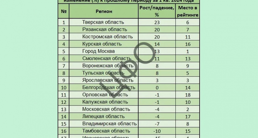 Спрос на отдых в санаториях Липецкой области сократился на 4%
