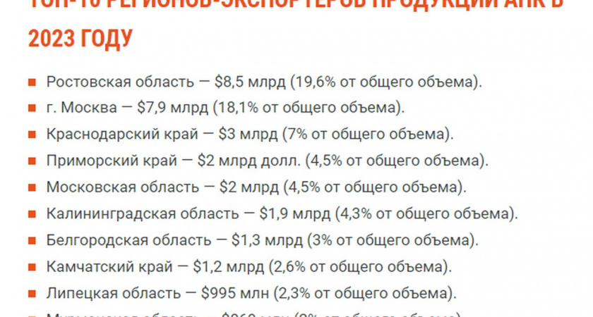 Липецкая область вошла в ТОП-10 регионов-экспортеров сельхозпродукции в России