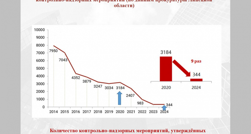 Число проверок бизнеса в Липецке сократилось в 10 раз