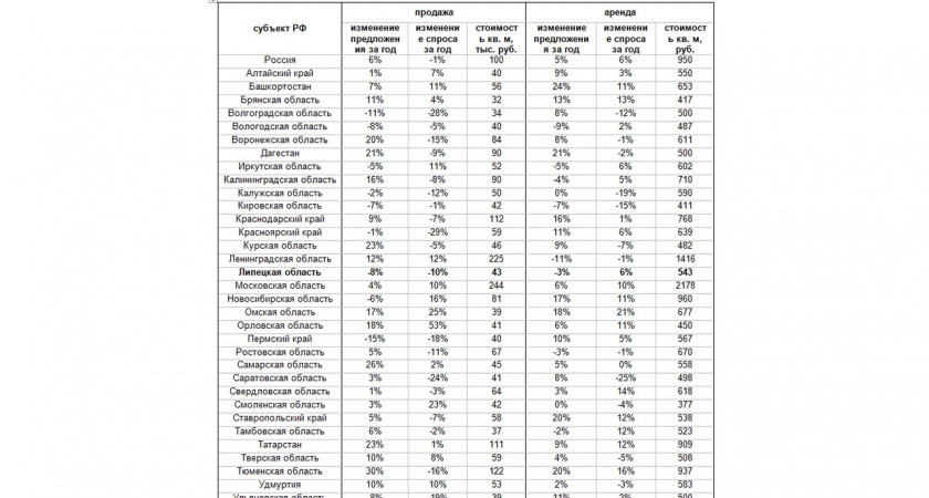 Спрос на аренду помещений в Липецкой области за год вырос на 6%