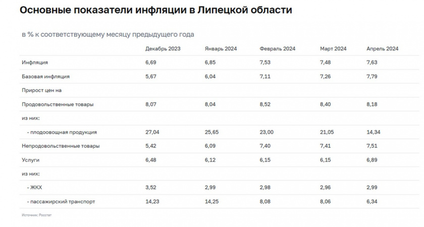 В Липецкой области на снижение продовольственной инфляции повлиял рост производства мяса 