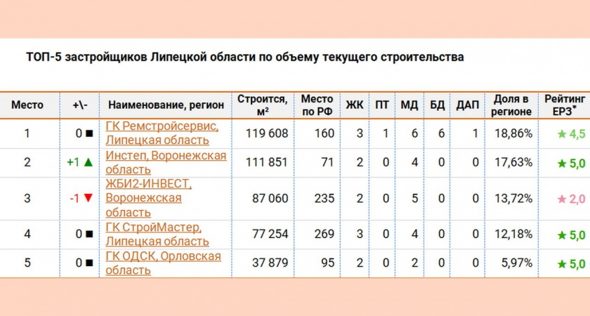 ТОП застройщиков Липецкой области возглавила ГК «Ремстройсервис»