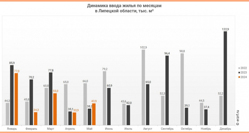 Ввод жилья в Липецкой области уменьшился на 20,5% 