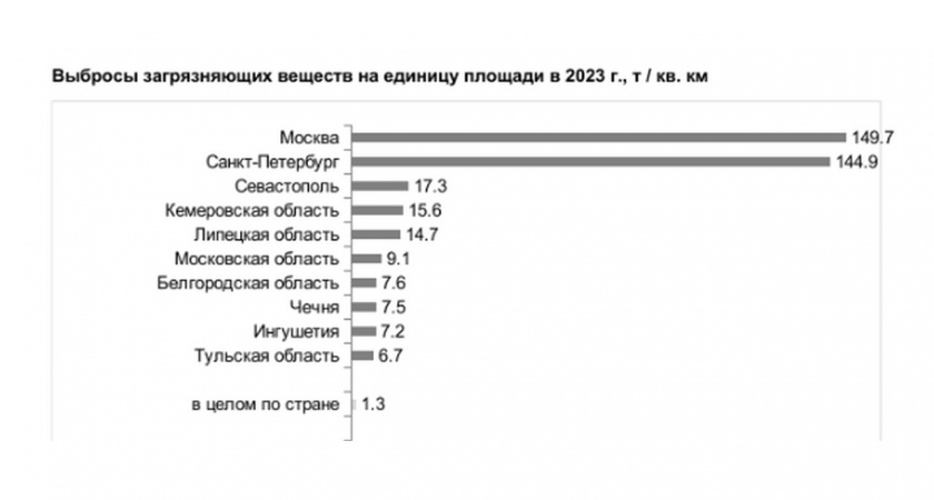 В Липецкой области загрязняющие выбросы увеличились до 14 кг на каждый квадратный километр