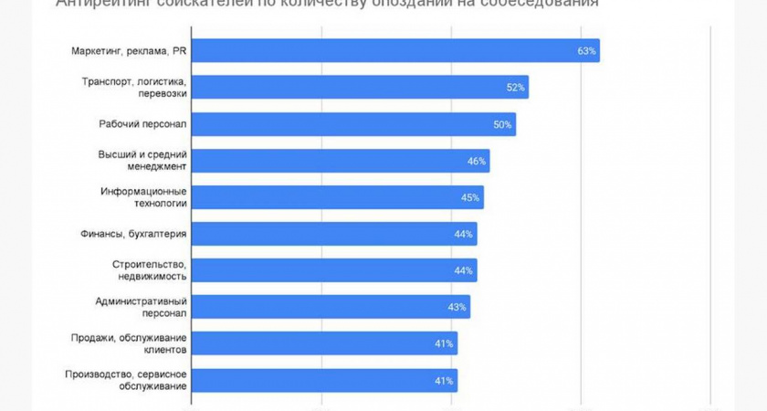 Почти 50% соискателей в Липецкой области регулярно опаздывают на собеседования