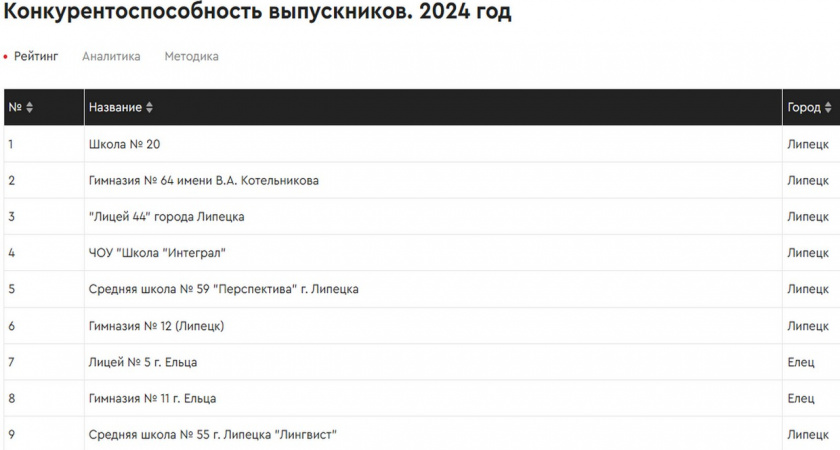 Школа № 20 признана лучшей в Липецкой области