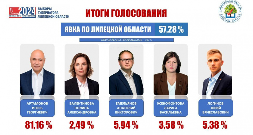 Игорь Артамонов на выборах в Липецкой области набрал 81,16% голосов