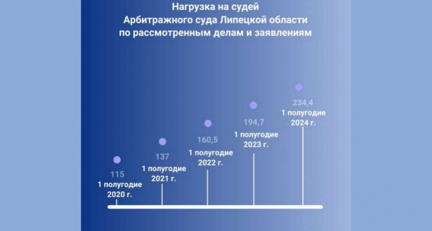 В Арбитражном суде Липецкой области слишком много дел