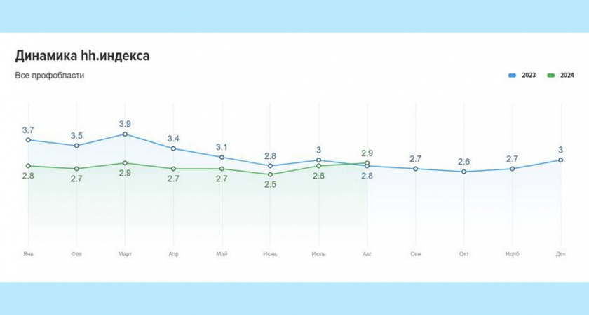 В Липецкой области на одну вакансию приходится всего 2,9 резюме