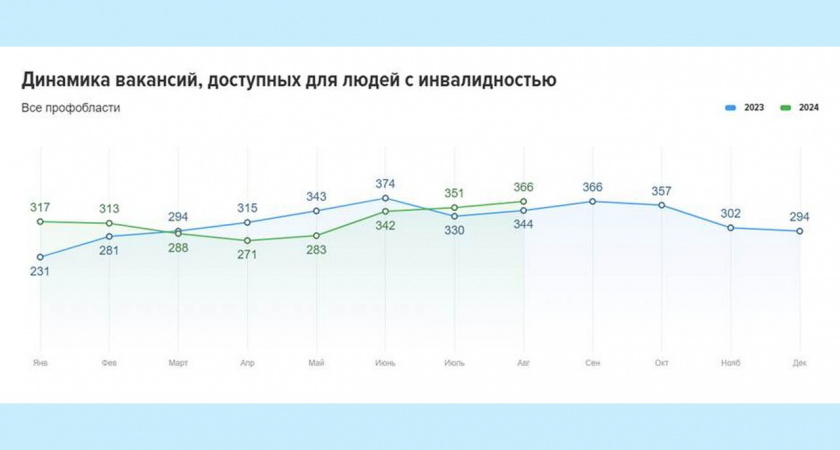 В Липецкой области на 8% увеличилось количество вакансий, доступных для людей с инвалидностью