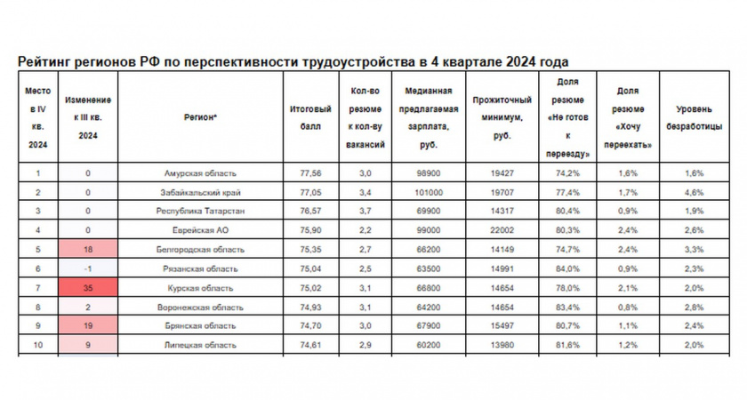 Липецкая область вошла в топ-10 рейтинга регионов по перспективности трудоустройства