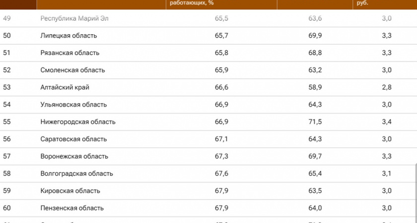 Липецкая область заняла 50 место среди регионов РФ по ипотечным платежам