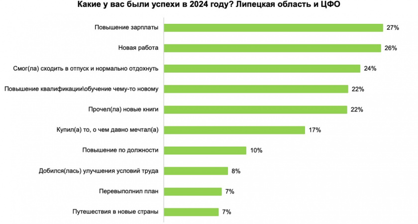 Липчане рассказали, как провели 2024 год на работе: главная удача – повышение зарплаты, неудача – выгорание  