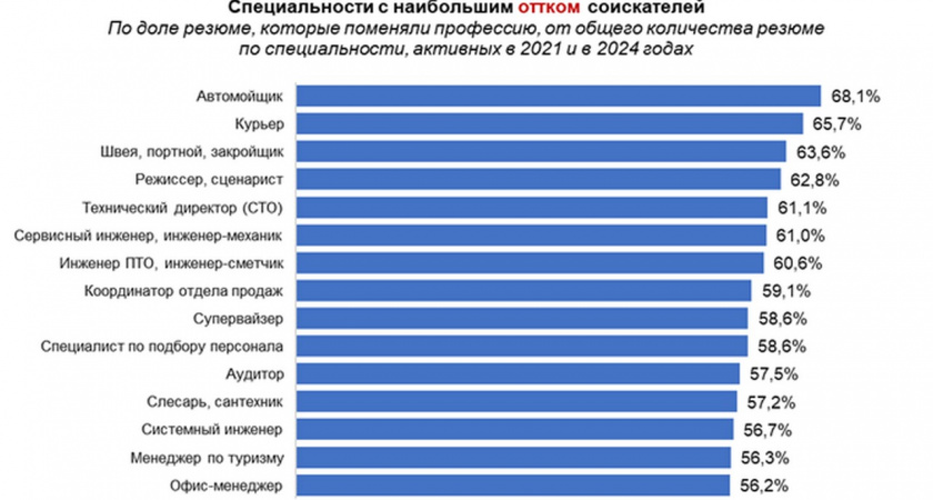 За последние три года 38% липчан сменили профессию