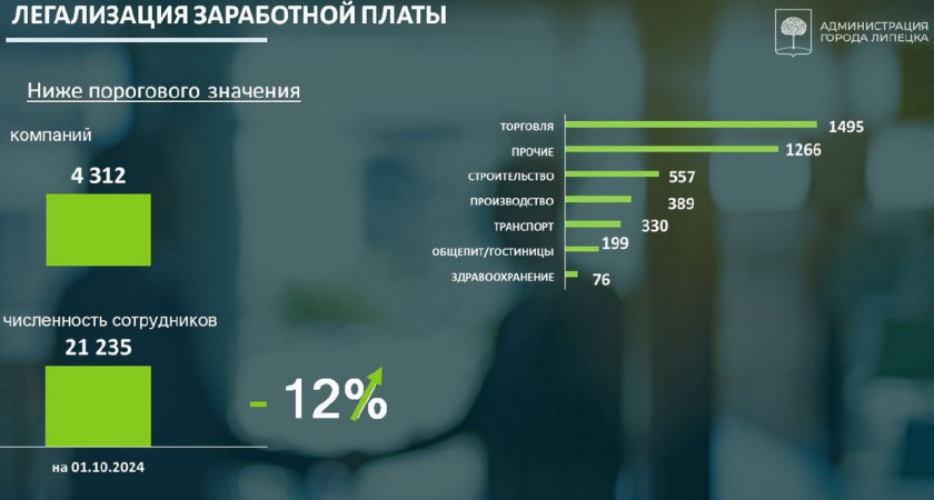 В Липецке неформальная занятость больше всего распространена в торговле   