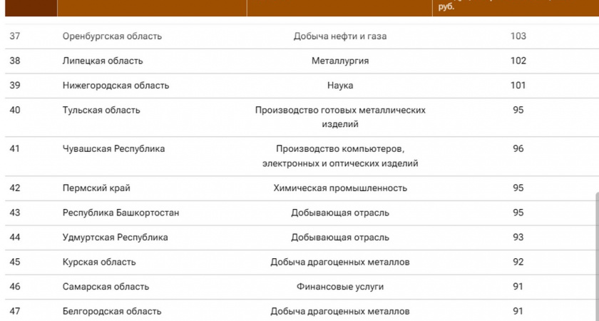 Липецкая область заняла 38 место в рейтинге регионов по зарплатам в отраслях
