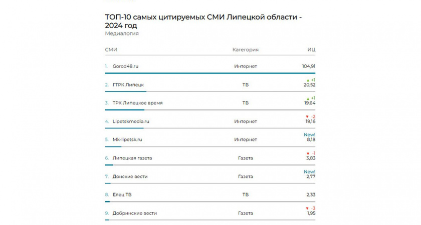 Lipetsknews.ru вошло в ТОП-10 цитируемых СМИ Липецкой области