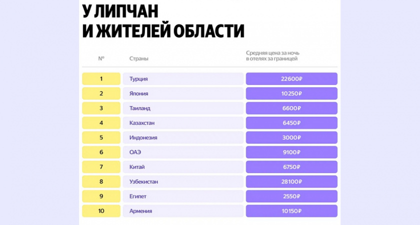 Липчане предпочитают отдыхать в Турции, Японии и Таиланде