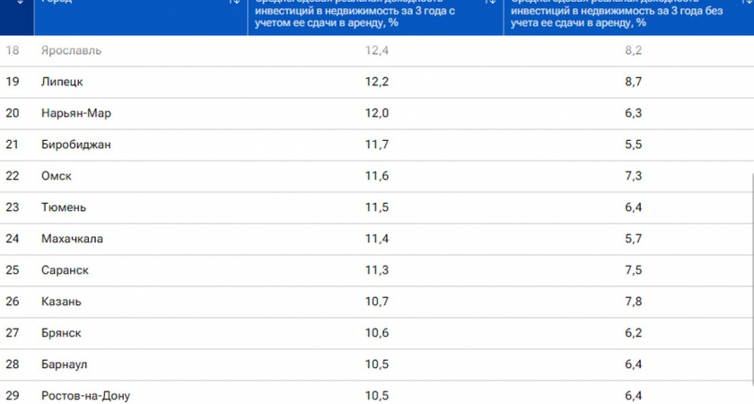 Липецк вошел в топ-20 городов рейтинга по доходности инвестиций в недвижимость 