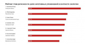 Глава Липецкой области возглавил антирейтинг губернаторов в контексте экологии