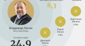 В Топ-5 богатейших наследников России вошли дети владельца НЛМК Владимира Лисина