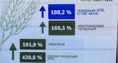 Господдержка АПК Липецкой области в 2022 году составила более 3,5 млрд рублей
