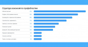 В Липецкой области спрос на персонал вырос на 39%