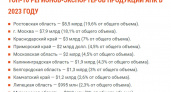 Липецкая область вошла в ТОП-10 регионов-экспортеров сельхозпродукции в России
