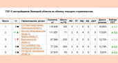 ТОП застройщиков Липецкой области возглавила ГК «Ремстройсервис»