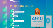 Более 7,5 тысячи обращений поступило в ЦУР Липецкой области за июль