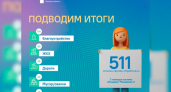 ЦУР Липецкой области обработал почти 1,5 тысячи обращений граждан за неделю