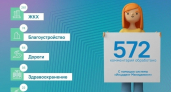 ЦУР Липецкой области подвел итоги обращений граждан за первую декаду октября