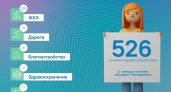 ЦУР Липецкой области обработал почти 1,5 тысячи обращений граждан за неделю