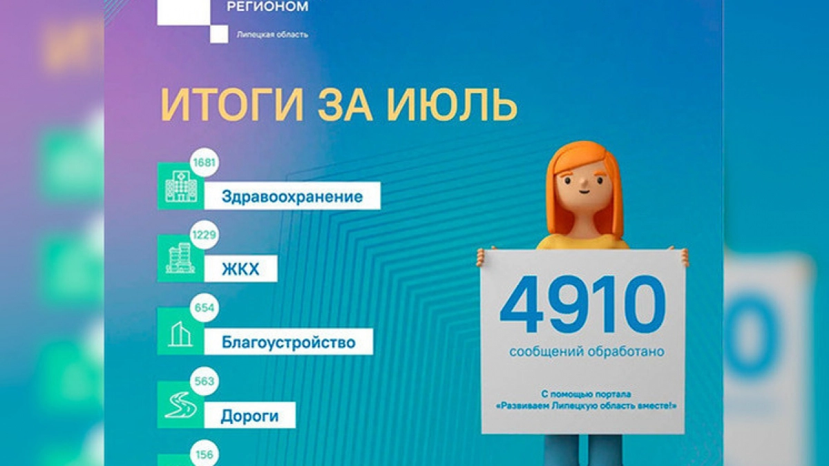 Более 7,5 тысячи обращений поступило в ЦУР Липецкой области за июль