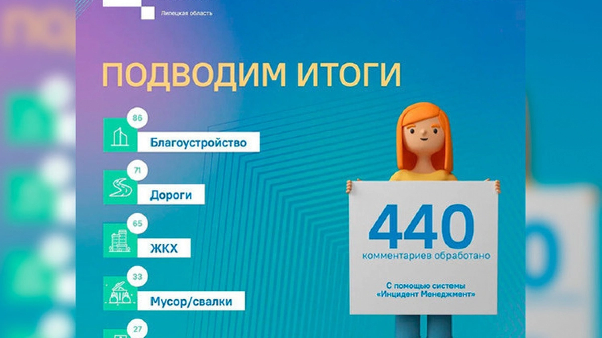 1300 сообщений от жителей обработано в Липецкой области за семь дней