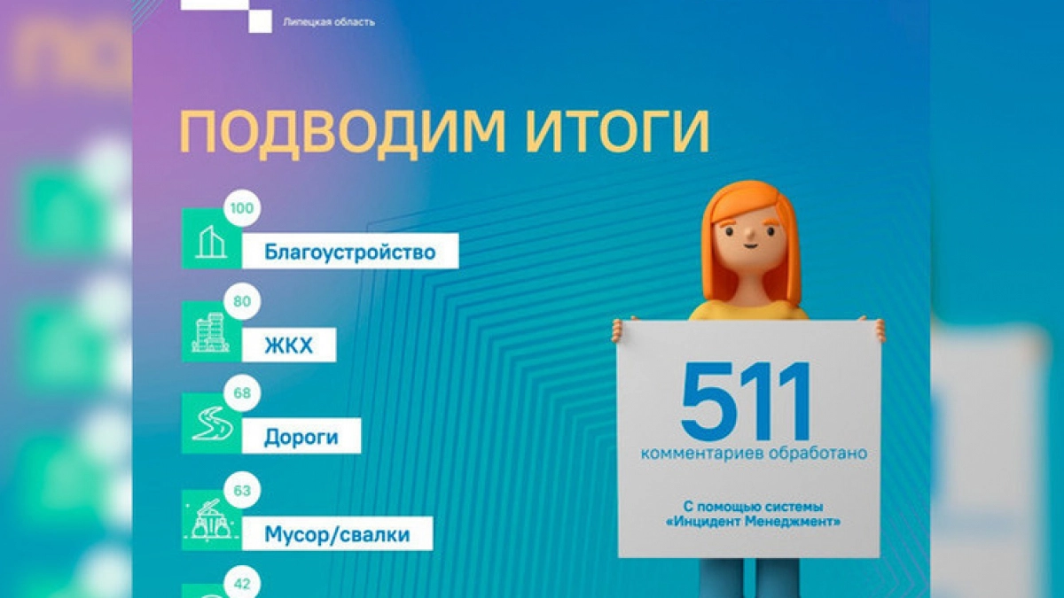 ЦУР Липецкой области обработал почти 1,5 тысячи обращений граждан за неделю