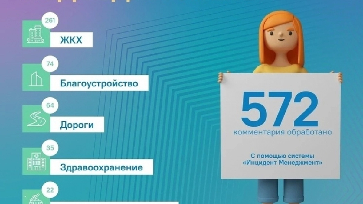ЦУР Липецкой области подвел итоги обращений граждан за первую декаду октября