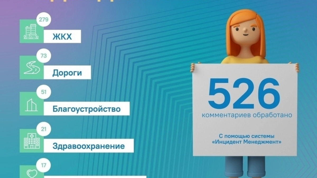 ЦУР Липецкой области обработал почти 1,5 тысячи обращений граждан за неделю