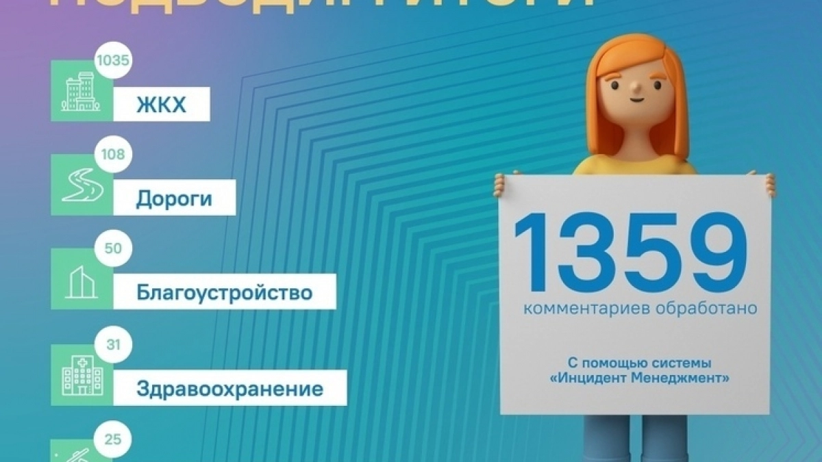 ЦУР Липецкой области обработал почти 2,5 тысячи обращений граждан за неделю