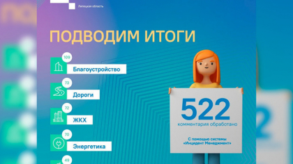 Более 1,5 тысячи обращений обработал ЦУР Липецкой области за неделю